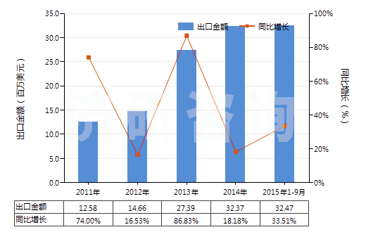 2011-2015年9月中國初級形狀未塑化的聚氯乙烯(HS39042100)出口總額及增速統(tǒng)計 2011-2015年9月中國初級形狀未塑化的聚氯乙烯(HS39042100)出口總額及增速統(tǒng)計
